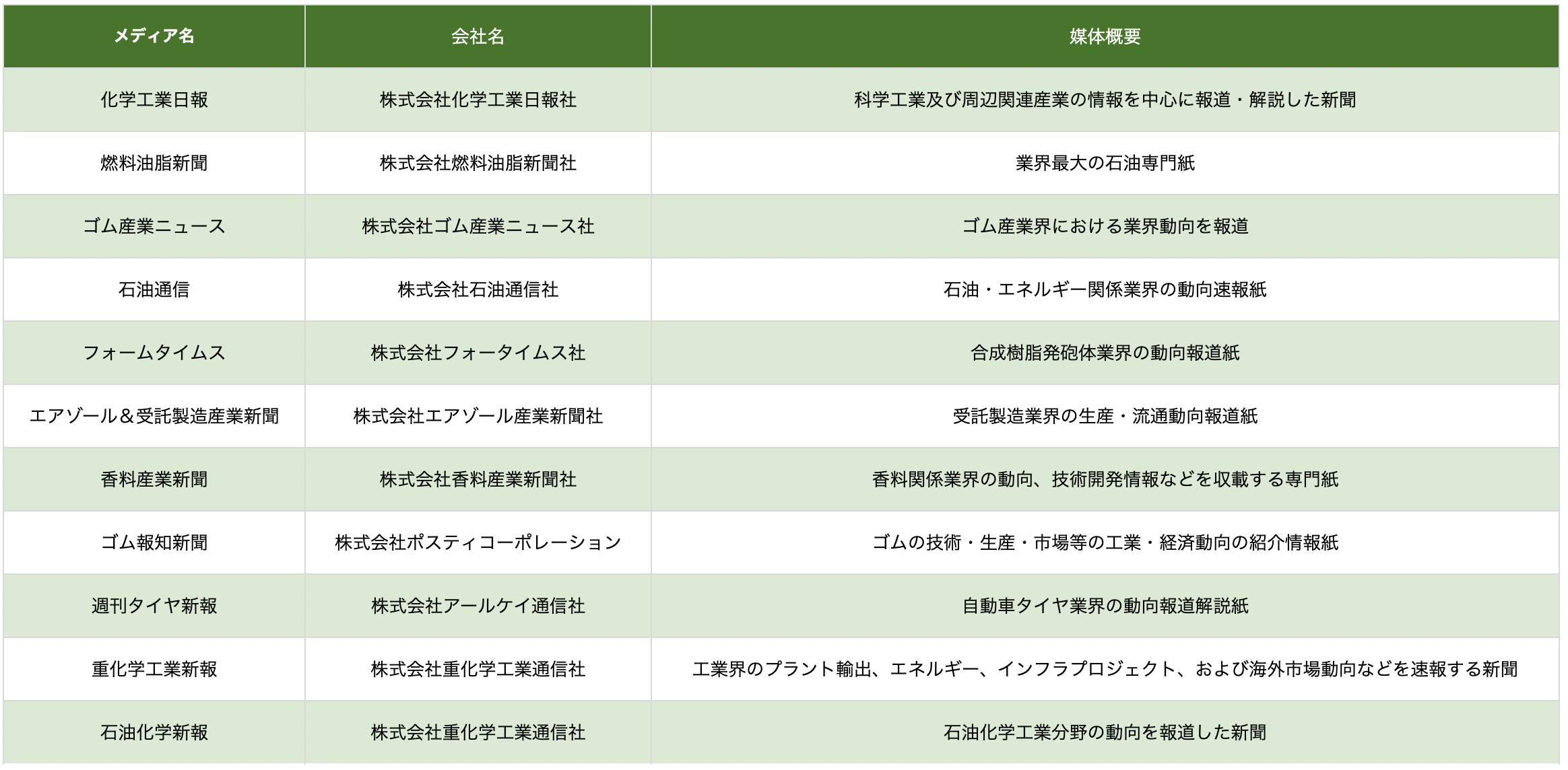 業界紙・誌まとめ】化学・ゴム版